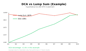 Line chart comparing dollar-cost averaging versus lump-sum investment strategy showing DCA performance over 10 weeks with hypothetical ETH prices