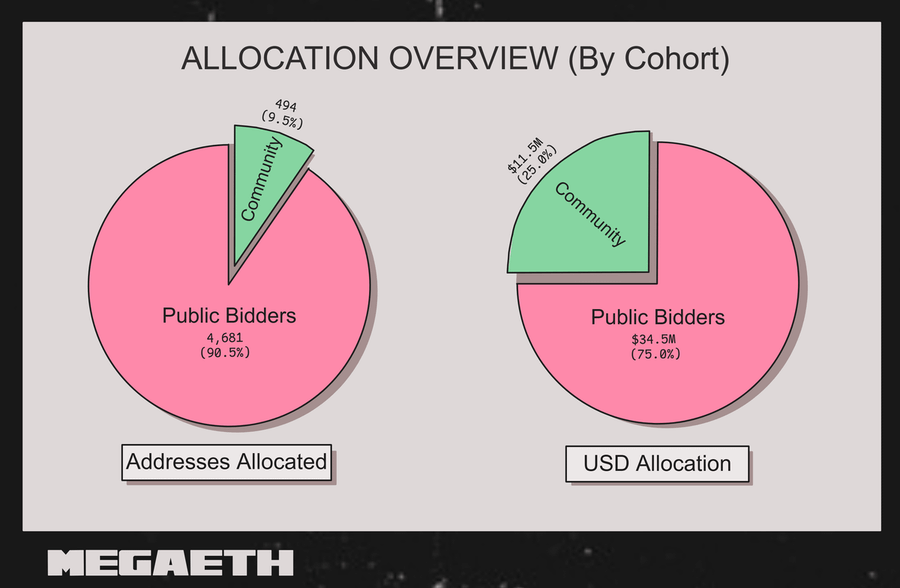 megaeth token allocation